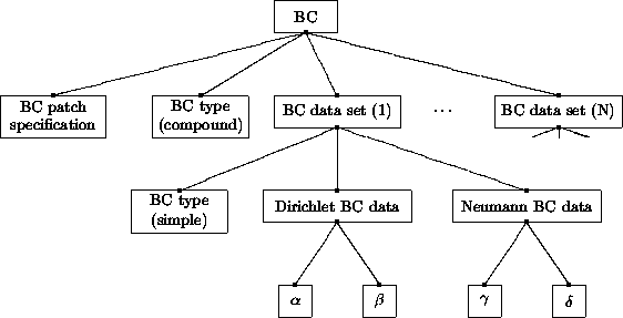 CGNS hierarchy for a single boundary condition