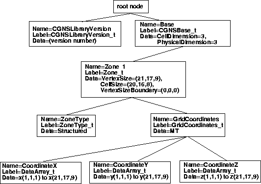 Cartesian Grid Layout