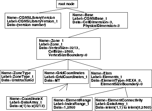 Diagram showing CGNS layout for unstructured grid