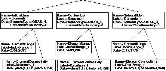 Diagram showing CGNS layout of Elements_t boundary face nodes