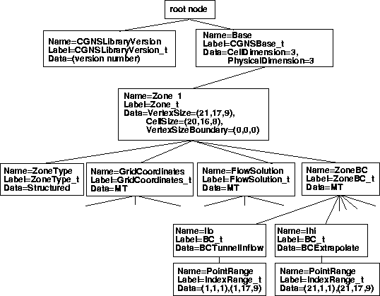 Diagram showing CGNS layout with boundary conditions defined using PointRange