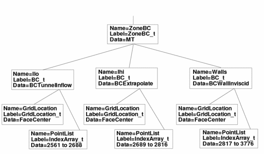 Diagram showing CGNS layout for unstructured grid with boundary conditions at face centers