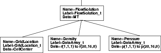 cell center solution tree layout