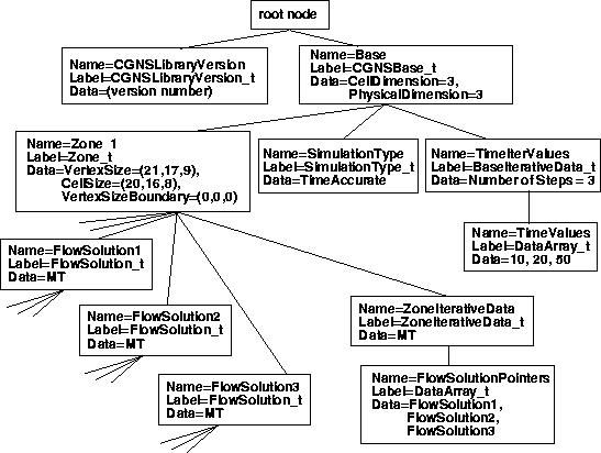 Diagram showing CGNS layout for time-accurate flow solutions