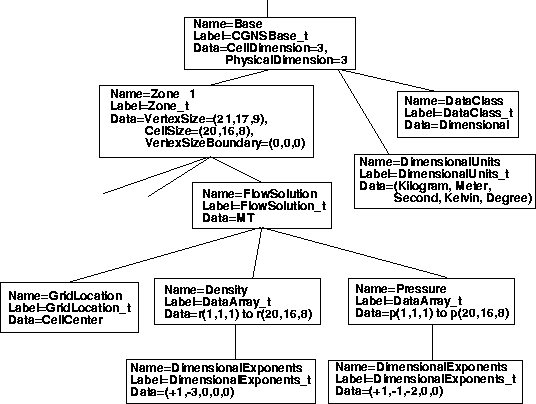 Diagram showing CGNS layout for flow solution at cell centers with dimensional data