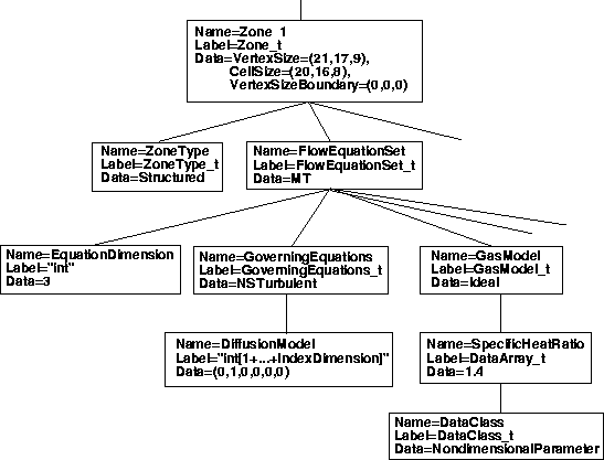 Diagram showing CGNS layout for flow equation set information