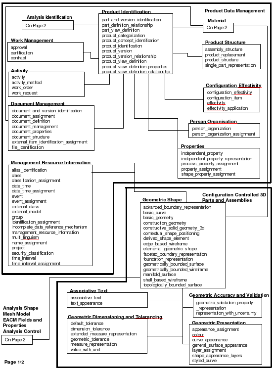 Page 1 of chart illustrating AP209E2 planning model