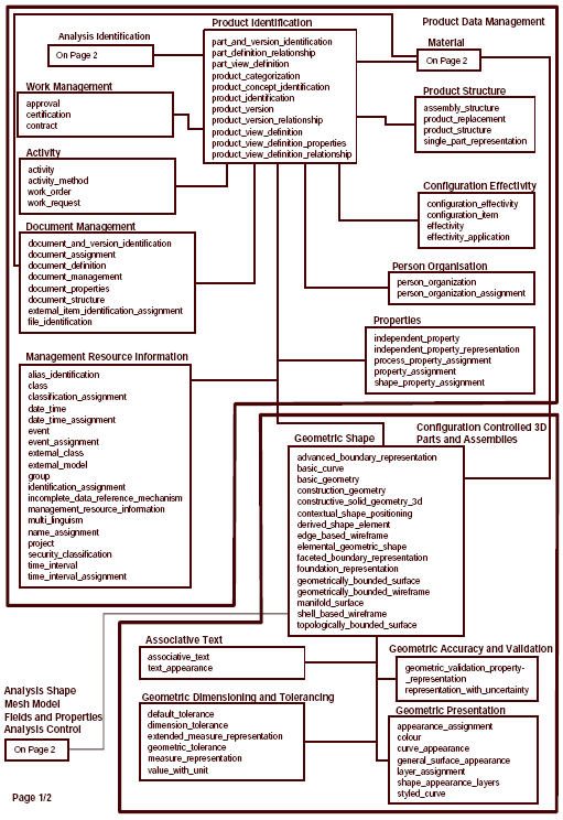 Page 1 of chart illustrating AP209E2 planning model