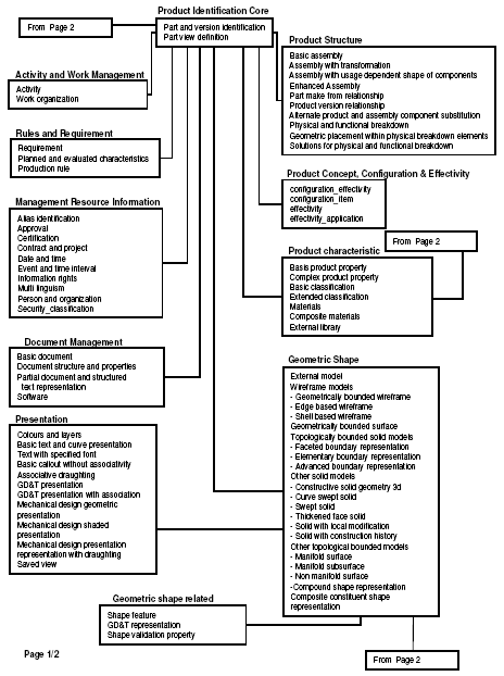 Page 1 of chart illustrating AP209E2 planning model