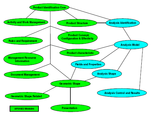 Overview chart for AP209E2