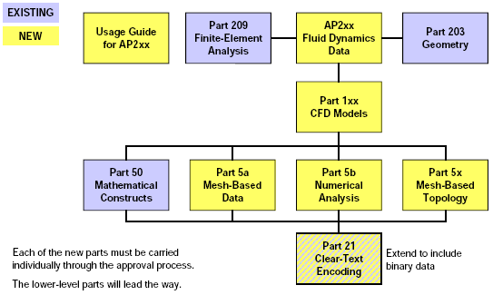 Chart showing elements of the Fluid Dynamics Standard
