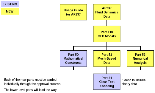 Chart showing elements of the Fluid Dynamics Standard