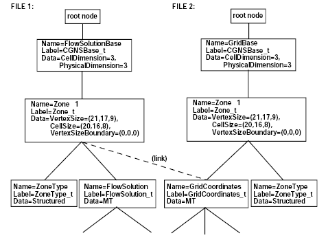 Chart illustrating two CGNS files with a link between them