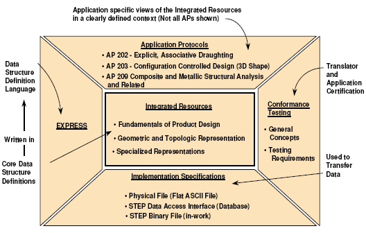 Chart showing elements of the ISO 10303 STEP standard