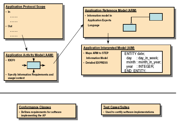 Chart illustrating relationship between components of the STEP application protocol