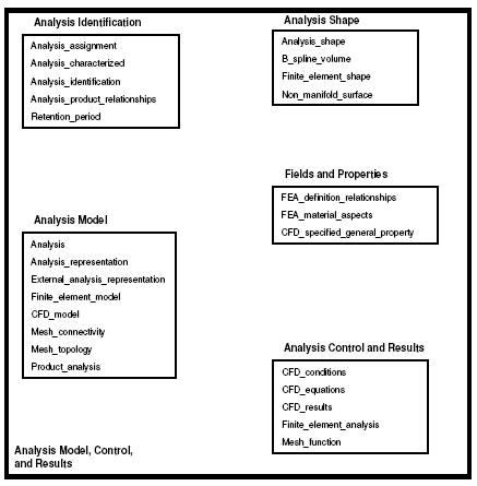 Chart showing high-level engineering analysis composition for AP209E2
