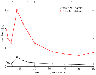 Wall time for parallel CGNS I/O using PVFS for the 8.2 and 57 MB data sets
