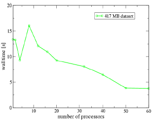 Wall time for parallel CGNS I/O using PVFS for 417 MB data set