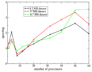 Speedup for parallel CGNS I/O using PVFS
