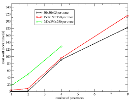 Total wall time for writing the data sets on NFS