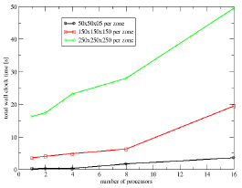 Total wall time for writing the data sets on PVFS2