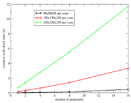 Creation time for creating the data sets on PVFS2