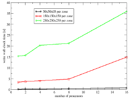 Total wall time for writing into the empty data sets on PVFS2
