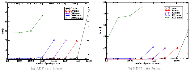 I/O times for different number of zones for CGNS 2.5