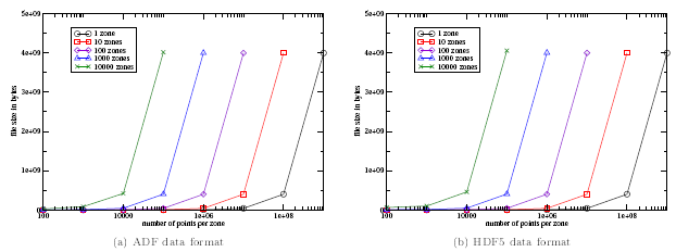I/O sizes for different number of zones for CGNS 2.5