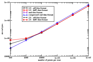 CGNS 3.0 and 2.5 write sizes