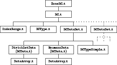 CGNS dataset nodes for fully SIDS-compliant boundary condition implementation