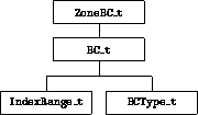 CGNS dataset nodes for lowest boundary condition implementation level allowed