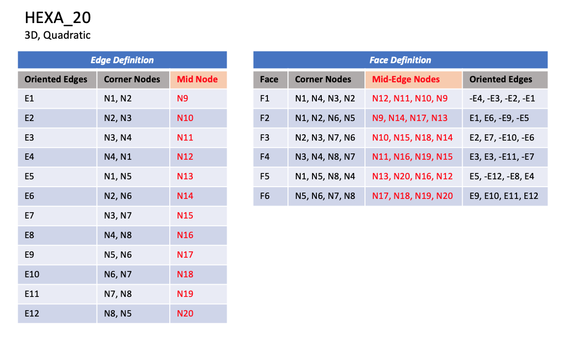 HEXA_20 element table