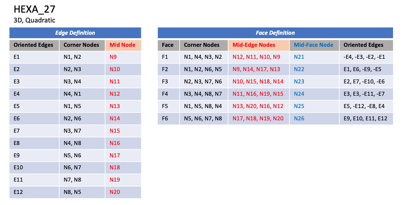 HEXA_27 element table