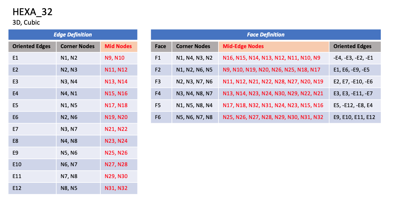 HEXA_32 element table