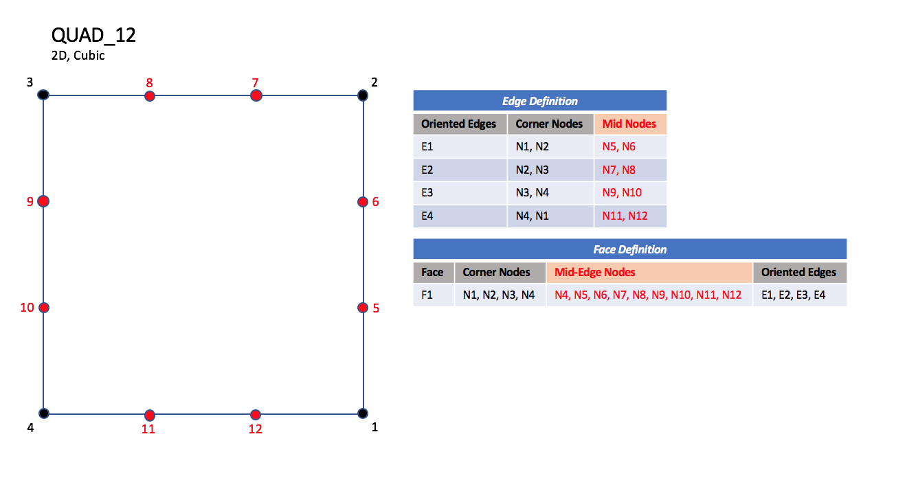 QUAD_12 element
