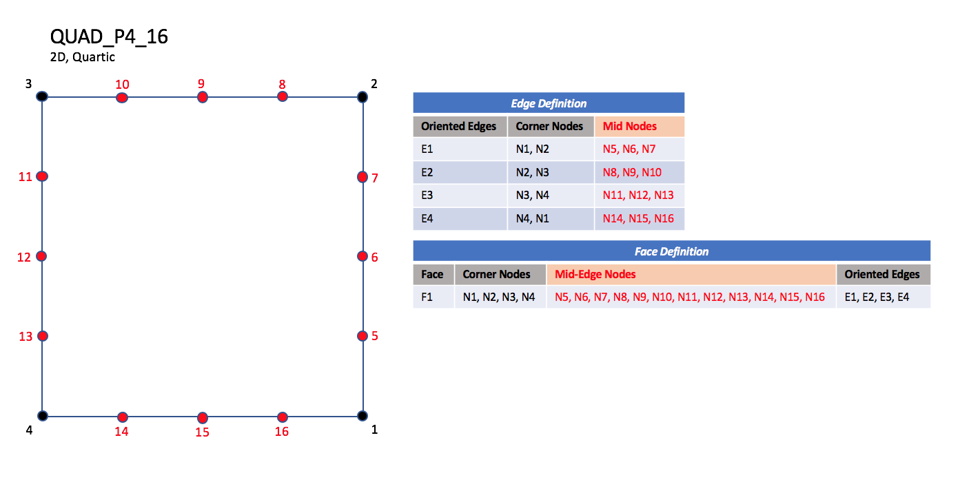 QUAD_P4_16 element