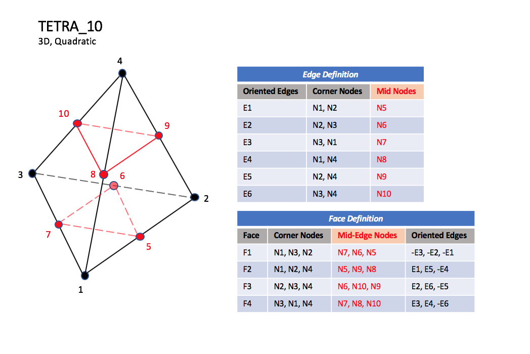 TETRA_10 element