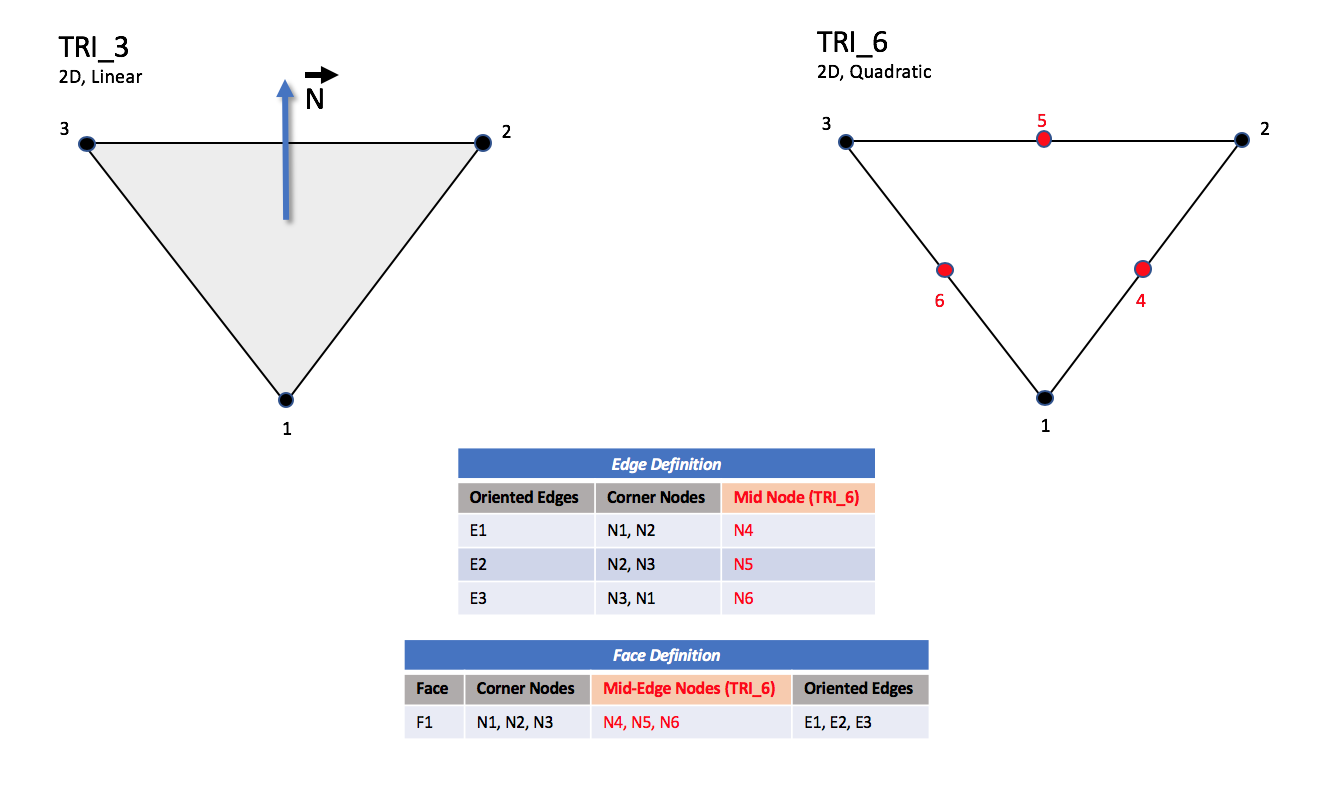 TRI_3 and TRI_6 elements