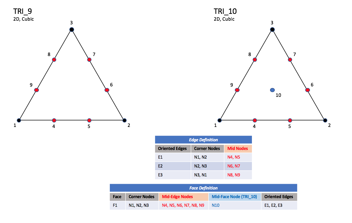 TRI_9 and TRI_10 elements