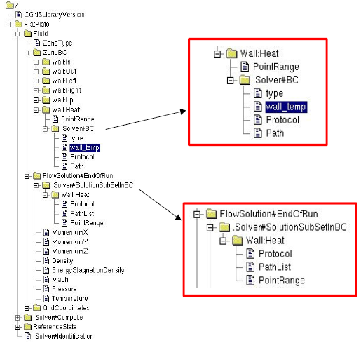 Diagram of CGNS node tree with code-coupling