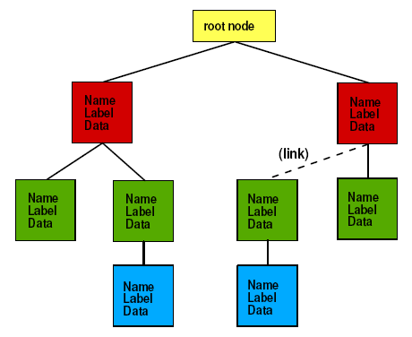 CGNS file layout