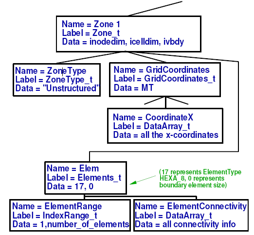 CGNS file with zone, grid coordinates, and element nodes