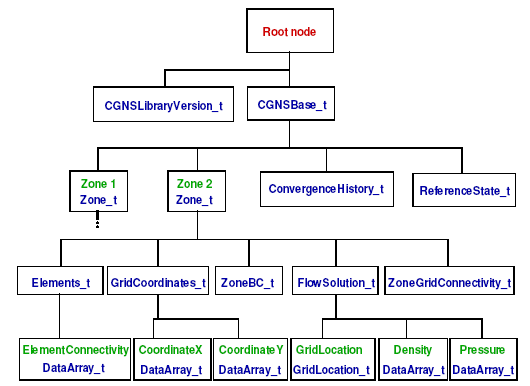 Layout of typical CGNS file