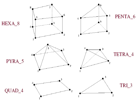 Figure illustrating various unstructured element types