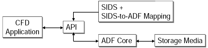 Chart illustrating data flow between a user application and CGNS software
