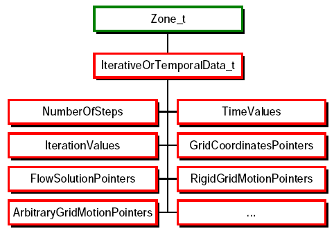 Chart illustrating IterativeOrTemporalData_t node structure