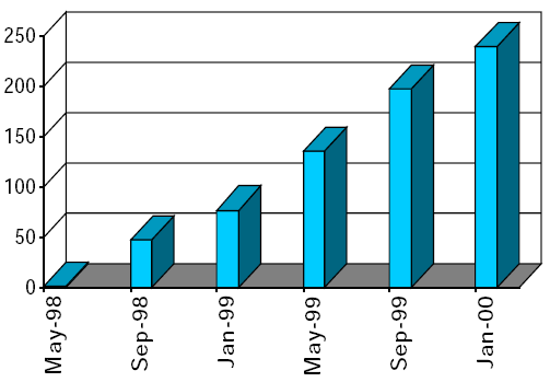 Bar chart showing growth in number uf users 