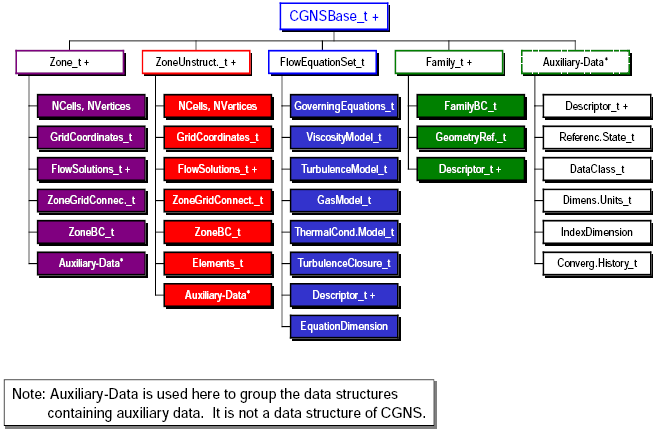 Chart showing high-level structures (i.e., nodes) in a CGNS file