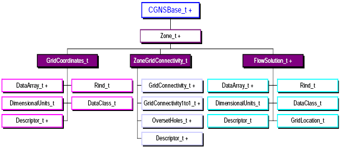 Chart showing grid coordinate, zone connectivity, and flow solution nodes with their children